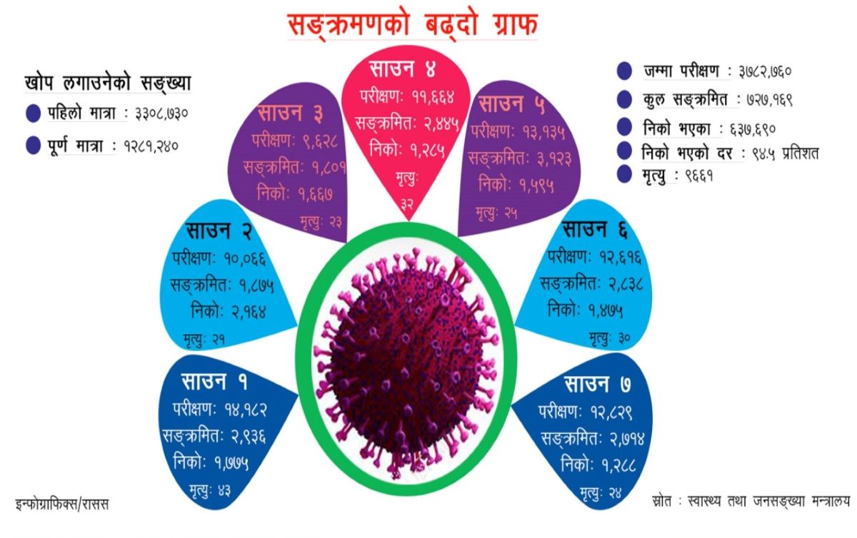 निषेधाज्ञा खुलेसँगै कोरोना सङ्क्रमणको ग्राफ पनि उकालो लाग्याे 